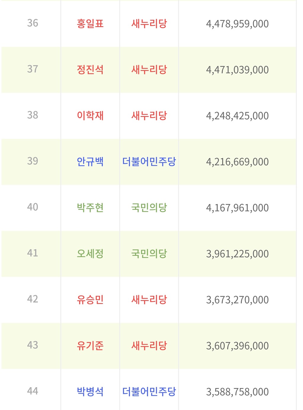 20대국회의원 재산 상위50명 하위50명 | 인스티즈