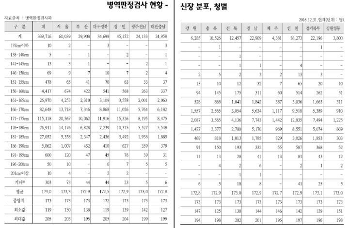 2016년판(97년생) 병무청 신체검사 평균 키 | 인스티즈
