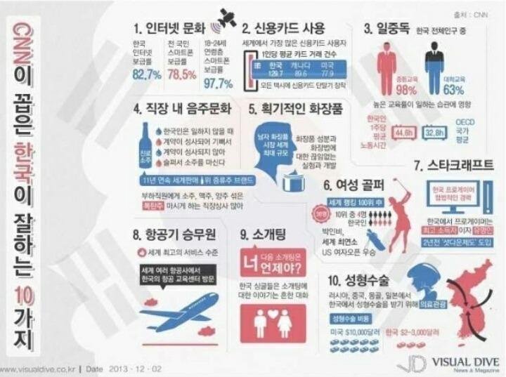 CNN이 꼽은 한국인이 잘하는 10가지.jpg | 인스티즈