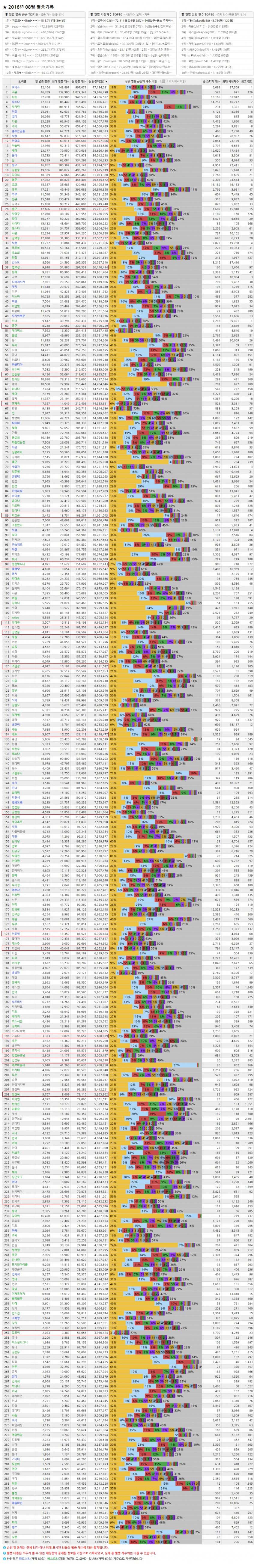 2016년 8월 아프리카 BJ들 별풍선 기록 | 인스티즈