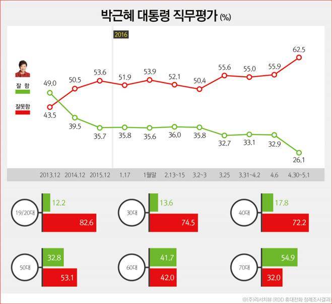 [리서치뷰] 朴대통령 지지율 26.1％, 60대도 등돌려 | 인스티즈