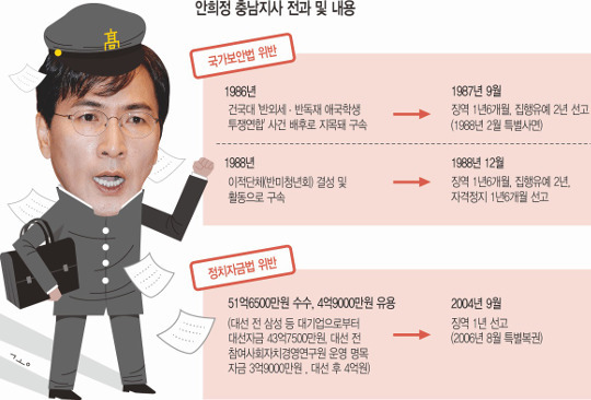 이재명 및 안희정 관련 의혹 | 인스티즈