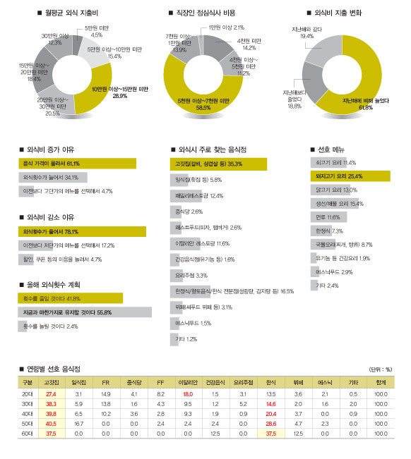 대한민국 외식 비용 통계.jpg | 인스티즈