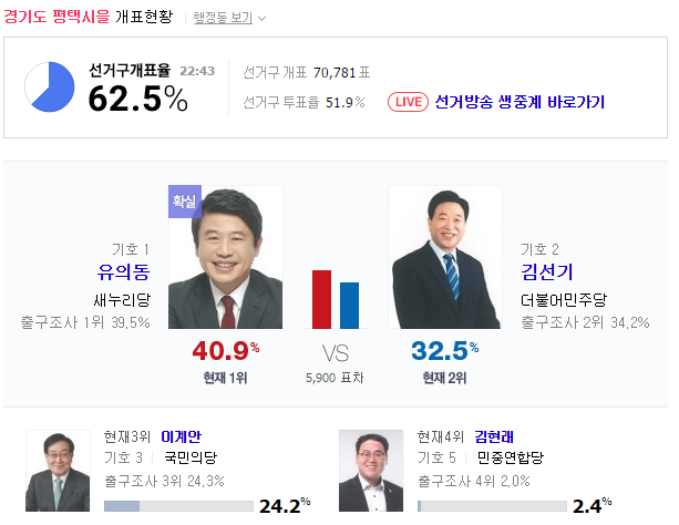 평택 갑,을 개표상황 | 인스티즈