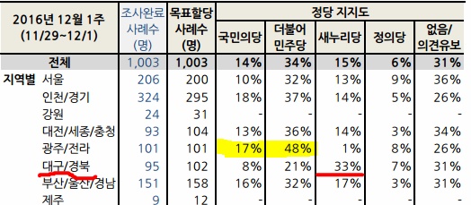 대구-경북의 새누리당 지지율 | 인스티즈