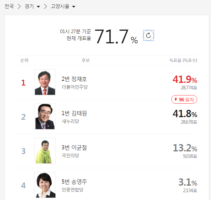 또하나 박빙승부 경기 고양시을ㅎㄷㄷㄷㄷㄷ | 인스티즈