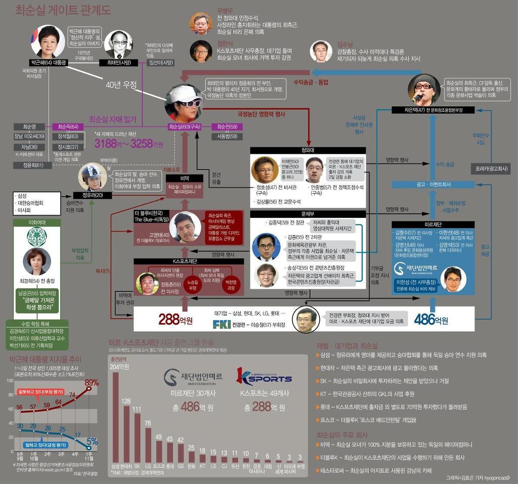 박근혜 - 최순실 게이트.jpg | 인스티즈