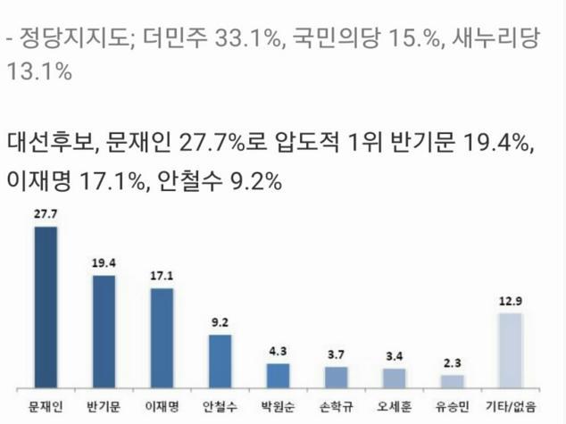 오늘자 대선 후보 지지율 (반기문 잡는 이재명) | 인스티즈