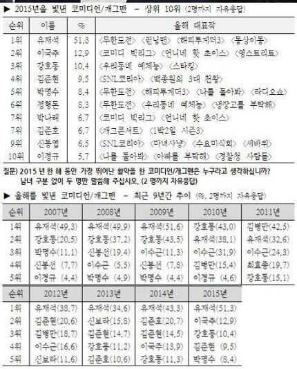 갤럽)2015년을 빛낸 개그맨/코미디언 | 인스티즈
