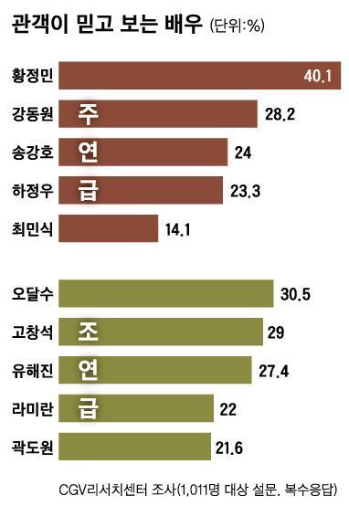 한국 영화배우들이 받는 개런티.jpg | 인스티즈