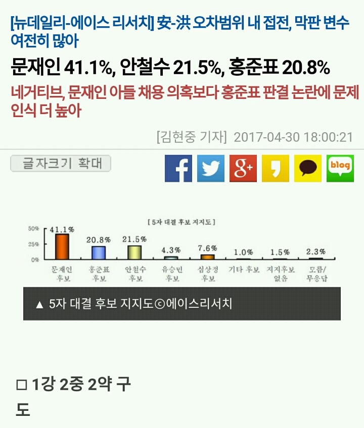 문재인 41.1％, 안철수 21.5％, 홍준표 20.8％ | 인스티즈