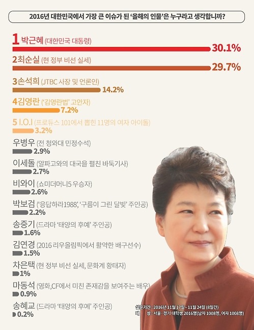 대해생들이 뽑은 올해의 이슈 인물 ㄷㄷㄷ | 인스티즈