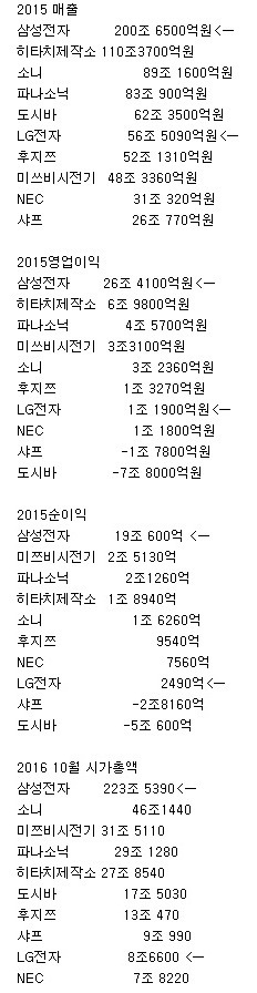 삼성 vs 일본 기업 | 인스티즈