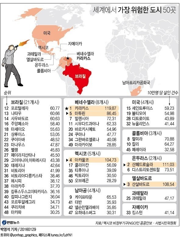 세계에서 가장 위험한 도시 50곳 | 인스티즈