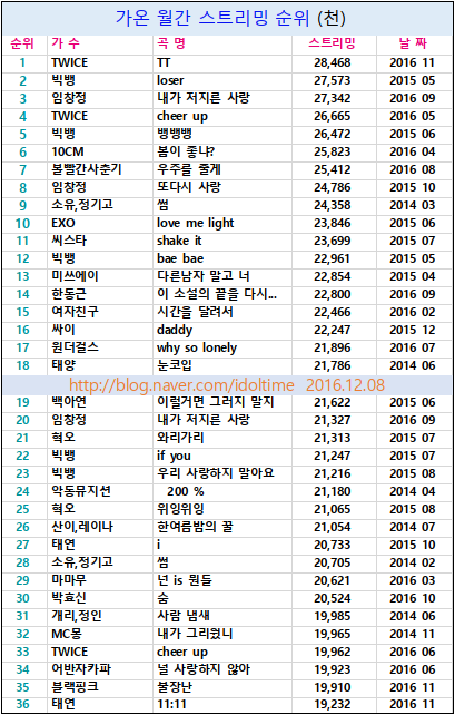 ㅎㄷㄷ한 트와이스 TT성적 | 인스티즈