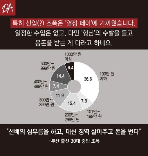  조폭도 열정페이?…37％ 월수입 100만원도 안돼 | 인스티즈