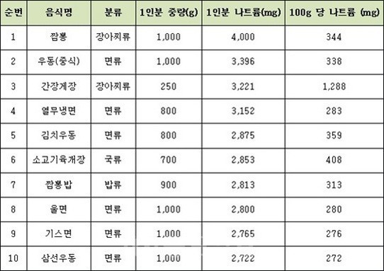 나트륨 10대장 | 인스티즈