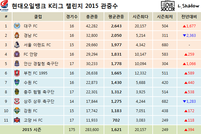 2015 K리그 클래식 & 챌린지 클럽순위 및 누적관중수 (9월 28일) | 인스티즈