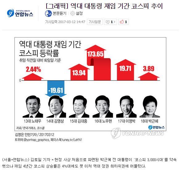 [그래픽] 역대 대통령 재임 기간 코스피 추이 | 인스티즈