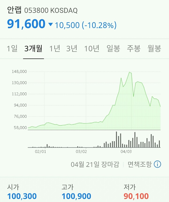 안랩 주가변동 추이 | 인스티즈