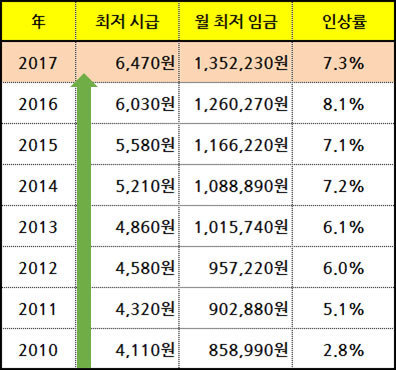 2017년 한국의 최저임금과 물가수준 | 인스티즈
