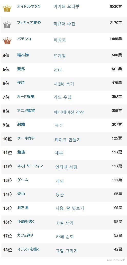 일본 여자들이 뽑은 최악의 남편 취미 | 인스티즈