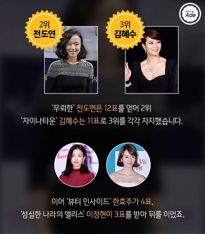 영화 관계자가 뽑은 올해 가장 연기 잘한 남녀배우 | 인스티즈