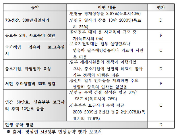 이명박의 공약과 이행률 | 인스티즈
