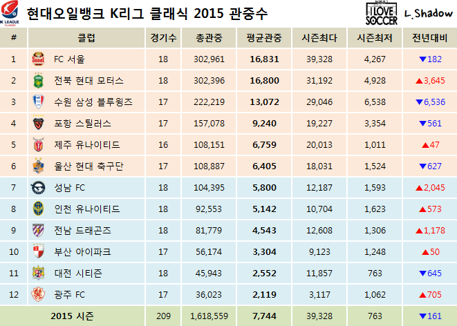 2015 K리그 클래식 & 챌린지 클럽순위 및 누적관중수 (10월 31일) | 인스티즈