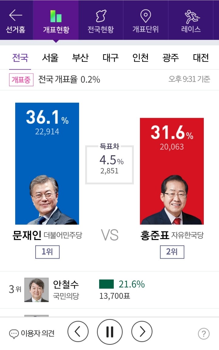 현재 2000표 차이나는 문 홍 ㅎㄷㄷㄷㄷㄷ.jpg | 인스티즈