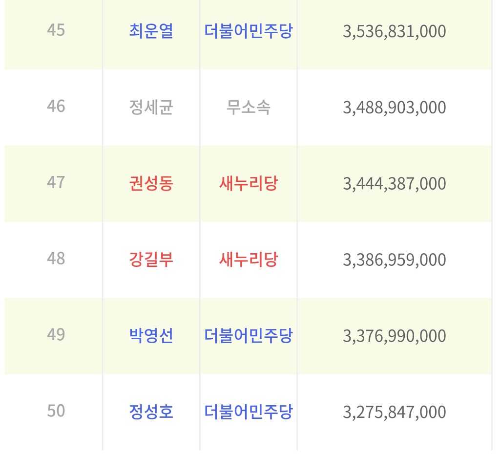 20대국회의원 재산 상위50명 하위50명 | 인스티즈