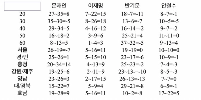 대권주자 지지율 변화 상세표+분석 | 인스티즈