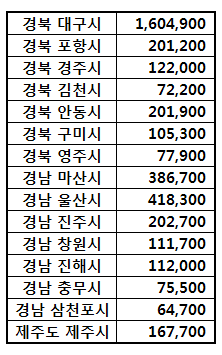 1980년 전국 각 도시 인구수.jpg | 인스티즈