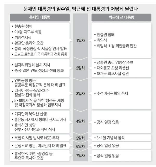 [대통령] 문재인 대통령 Vs 박근혜 일주일 비교 | 인스티즈