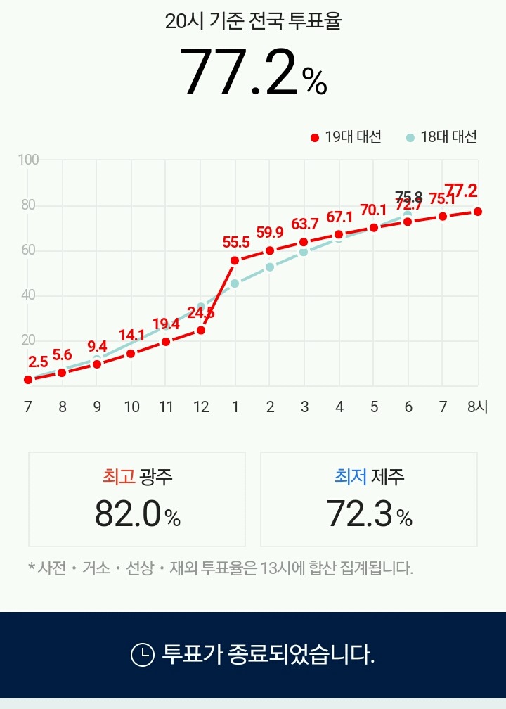 최종 지역별 최고/최저 투표율 지역구 | 인스티즈
