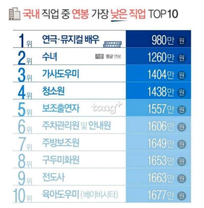 국내 연봉 낮은 직업 TOP10 | 인스티즈