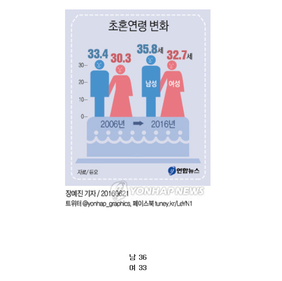 대한민국 결혼 평균 연령 | 인스티즈