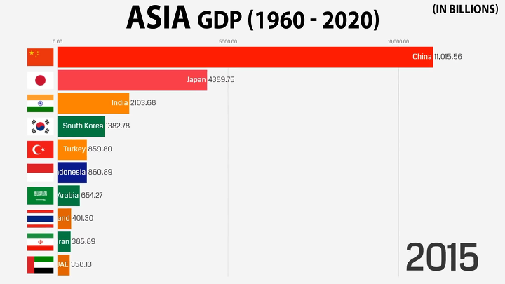 1960 - 2020 아시아 국가들의 GDP 변화 | 인스티즈