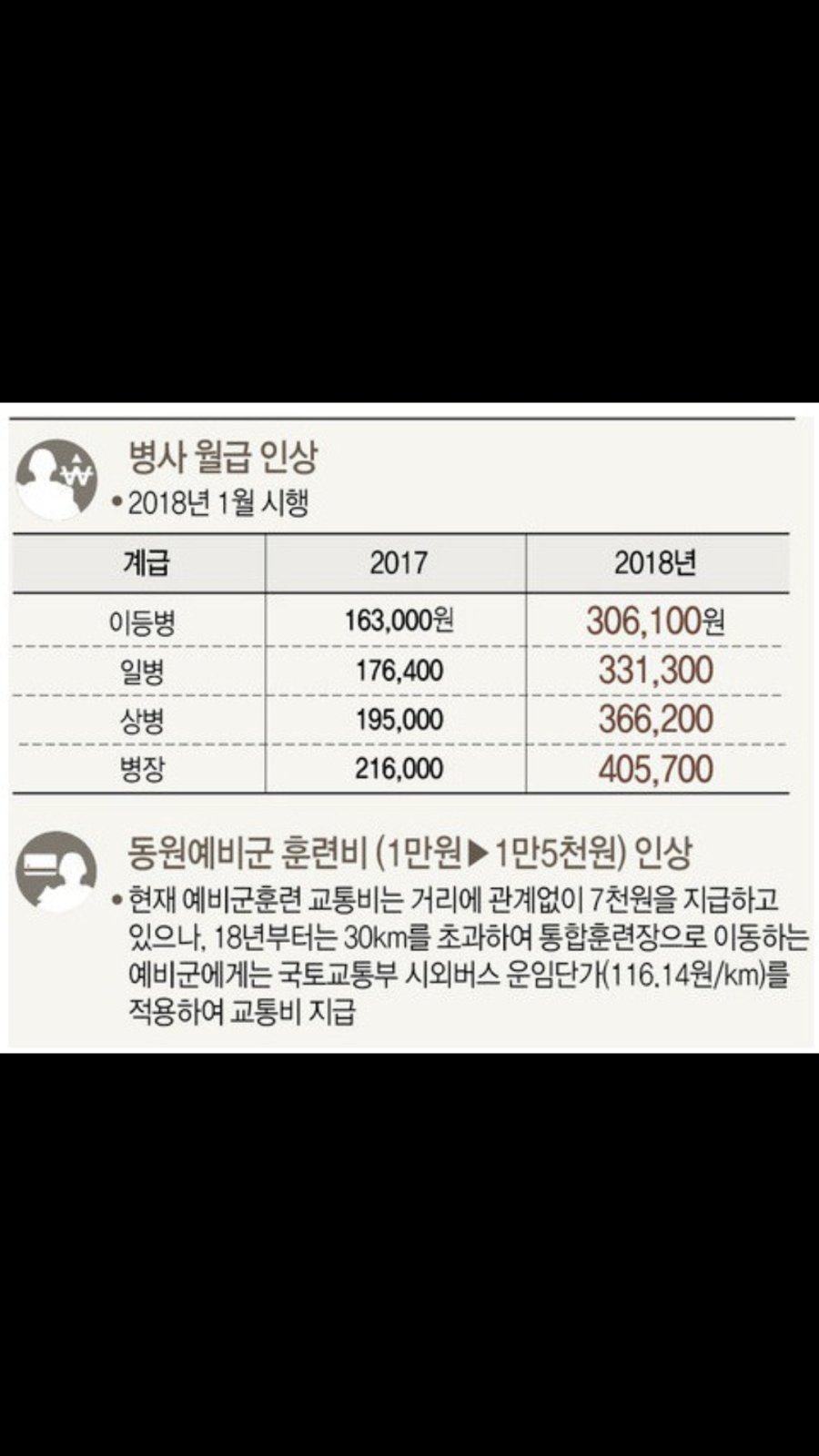 2018년 병사 월급 & 예비군 훈련비 | 인스티즈