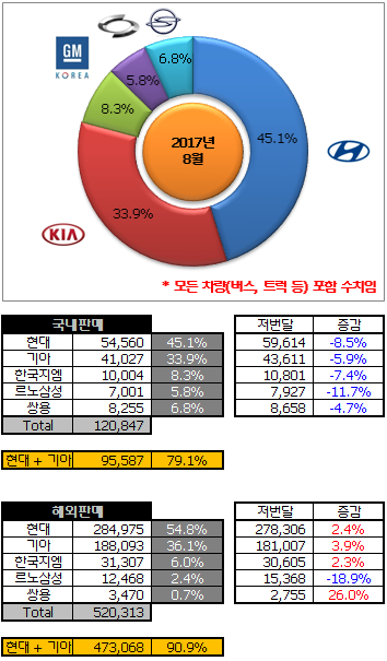 2017년 8월 자동차 판매량 | 인스티즈