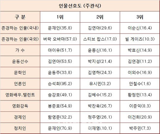 대학생 인물 선호도 | 인스티즈