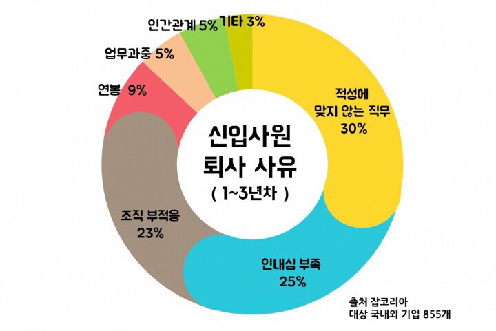 기업대상으로 조사한 신입사원들이 회사를 관두는 이유..jpg | 인스티즈