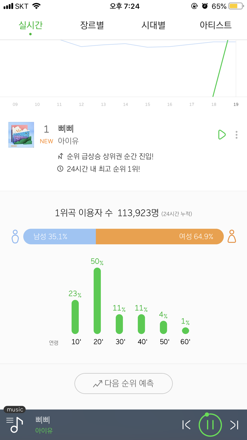 아이유 신곡 삐삐 실시간 이용자 상황... | 인스티즈