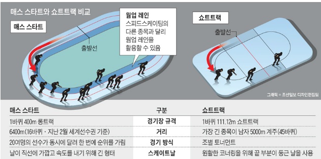 [이승훈] 이승훈 주종목이 매스스타트라는데 그게 ?.jpg | 인스티즈