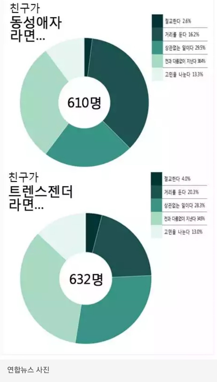 내 친구가 동성애자라면?? | 인스티즈