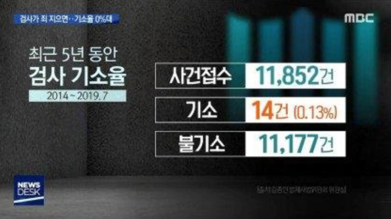 공수처 설치를 주장하는 사람들... | 인스티즈