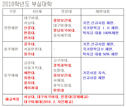 2018 부실대학 목록 | 인스티즈