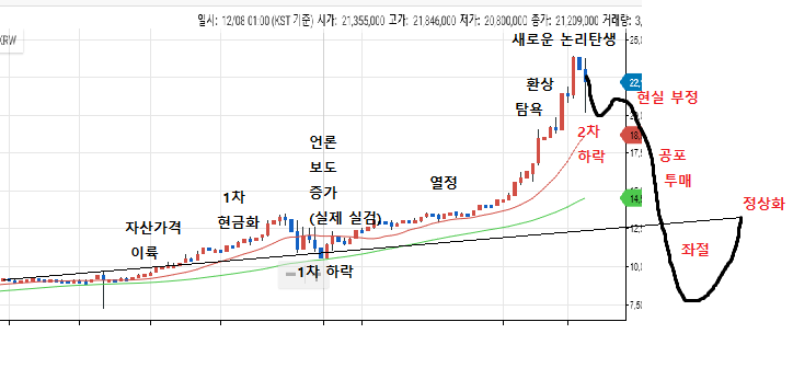 한눈에 보는 비트코인 망하는 그래프 | 인스티즈
