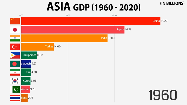 1960 - 2020 아시아 국가들의 GDP 변화 | 인스티즈