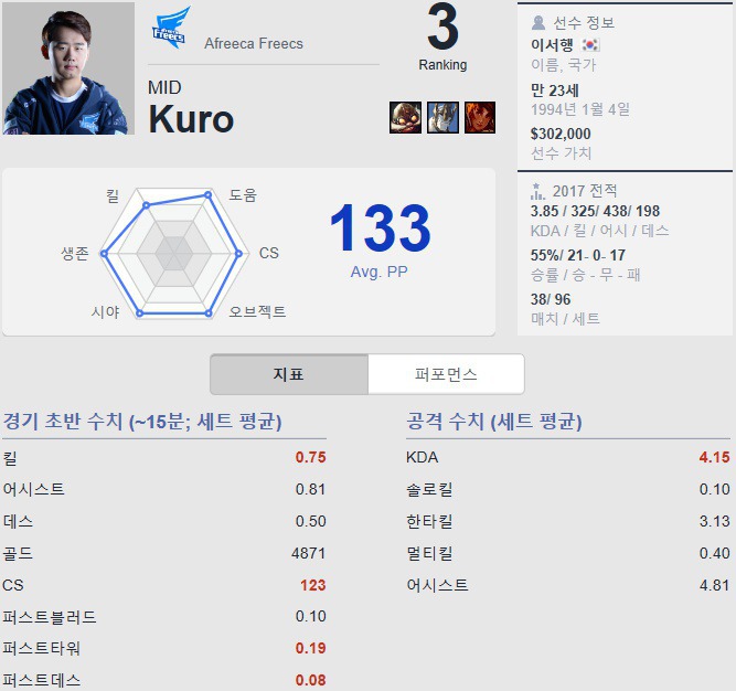 [LOL] 단일 시즌 역대 최고의 퍼포먼스를 보여준 선수 | 인스티즈